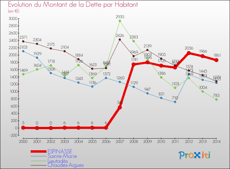 Evolution de la dette par habitant pour la commune de ESPINASSE et les communes proches de 2000 à 2014 Comparaison de la dette par habitant pour ESPINASSE et les communes voisines de 2000 à 2014
