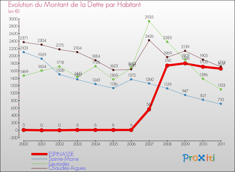 Evolution de la dette par habitant pour la commune de ESPINASSE et les communes proches Comparaison de la dette par habitant pour ESPINASSE et les communes voisines