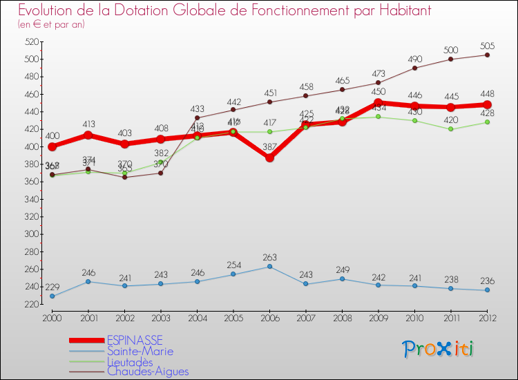 Evolution et montant de la dotation globale de fonctionnement par Habitant pour ESPINASSE et les communes proches Comparaison des dotations globales de fonctionnement par habitant pour ESPINASSE et les communes voisines