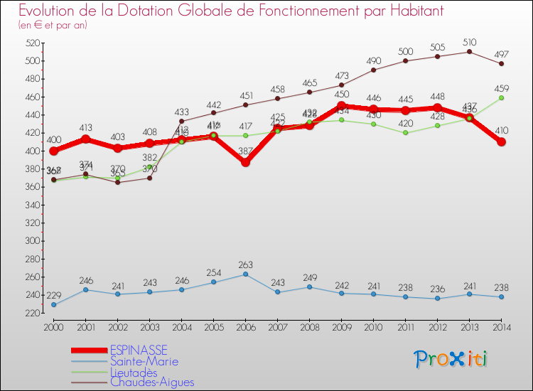 Evolution et montant de la dotation globale de fonctionnement par Habitant pour ESPINASSE et les communes proches de 2000 à 2014. Comparaison des dotations globales de fonctionnement par habitant pour ESPINASSE et les communes voisines de 2000 à 2014.