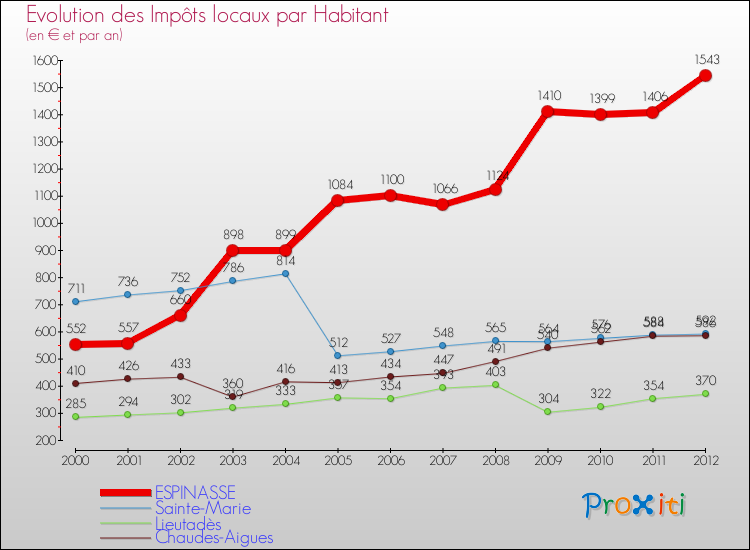 Evolution et montant des impôts locaux par Habitant pour ESPINASSE et les communes proches Comparaison des impôts locaux par habitant pour ESPINASSE et les communes voisines