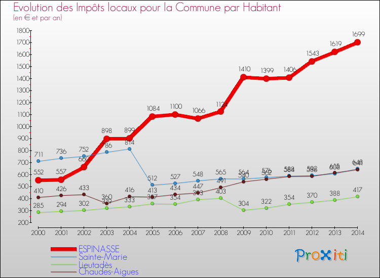 Evolution et montant des impôts locaux par Habitant pour ESPINASSE et les communes proches de 2000 à 2014 Comparaison des impôts locaux par habitant pour ESPINASSE et les communes voisines de 2000 à 2014