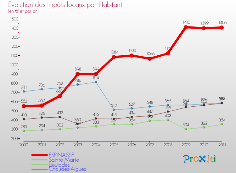 Evolution et montant des impôts locaux par Habitant pour ESPINASSE et les communes proches Comparaison des impôts locaux par habitant pour ESPINASSE et les communes voisines