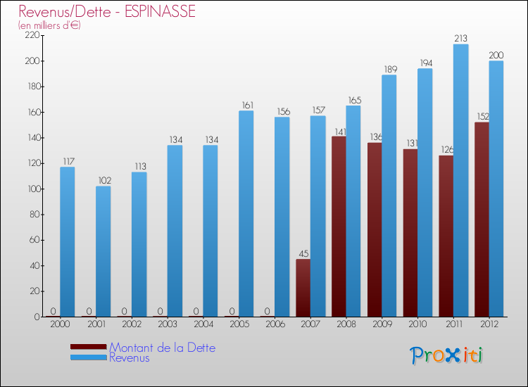 Evolution comparée de la dette et des revenus pour la commune de ESPINASSE de 2000 à 2012 Comparaison de la dette et des revenus pour ESPINASSE de 2000 à 2012