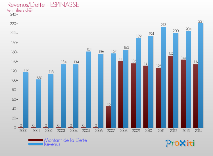 Evolution comparée de la dette et des revenus pour la commune de ESPINASSE de 2000 à 2014 Comparaison de la dette et des revenus pour ESPINASSE de 2000 à 2014