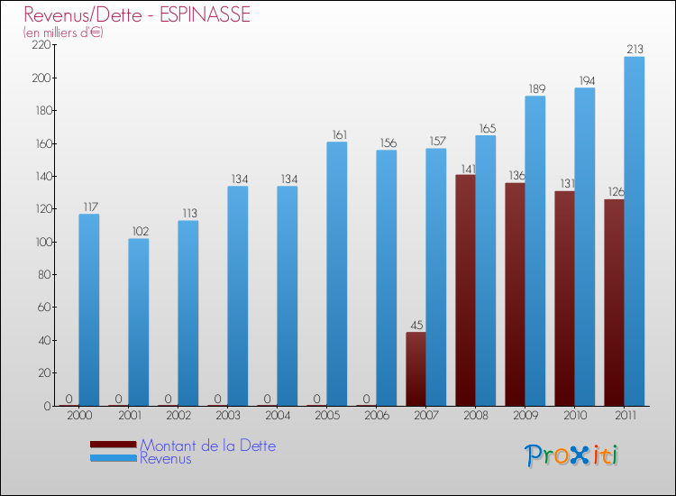 Evolution comparée de la dette et des revenus pour la commune de ESPINASSE de 2000 à 2011 Comparaison de la dette et des revenus pour ESPINASSE de 2000 à 2011