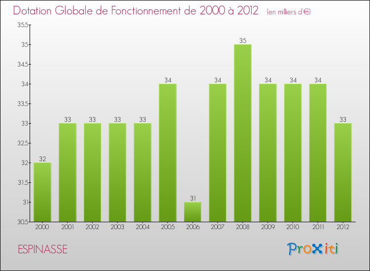 Evolution du montant de la Dotation Globale de Fonctionnement pour la commune de ESPINASSE de 2000 à 2012 Evolution du montant de la Dotation Globale de Fonctionnement pour ESPINASSE de 2000 à 2012
