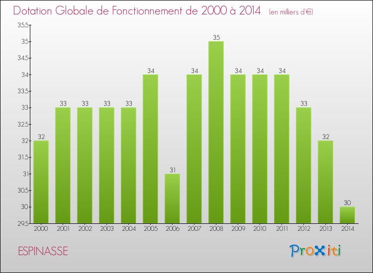 Evolution du montant de la Dotation Globale de Fonctionnement pour la commune de ESPINASSE de 2000 à 2014 Evolution du montant de la Dotation Globale de Fonctionnement pour ESPINASSE de 2000 à 2014