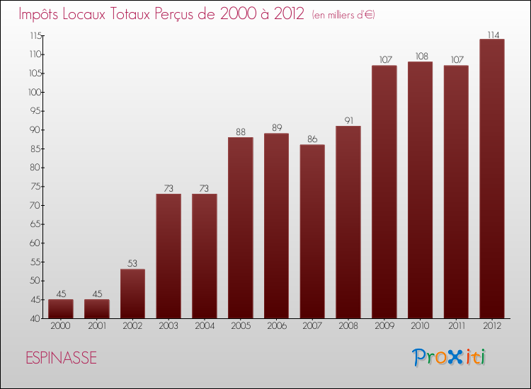 Evolution des Impôts Locaux pour la commune de ESPINASSE de 2000 à 2012 Evolution des Impôts Locaux pour ESPINASSE de 2000 à 2012