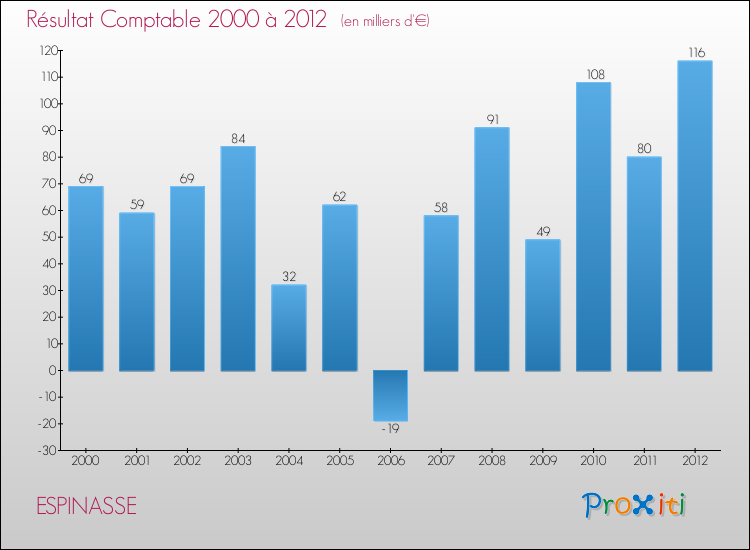 Evolution du résultat comptable pour la commune de ESPINASSE de 2000 à 2012 Evolution du résultat comptable pour ESPINASSE de 2000 à 2012