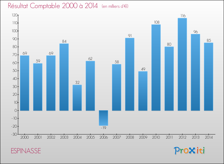 Evolution du résultat comptable pour la commune de ESPINASSE de 2000 à 2014 Evolution du résultat comptable pour ESPINASSE de 2000 à 2014