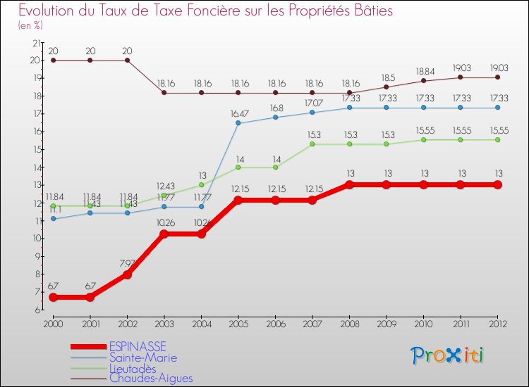 Evolution du taux de la taxe foncière sur le bati pour ESPINASSE et les communes proches de 2000 à 2012 Comparaison des taux de taxe foncière sur le bati pour ESPINASSE et les communes voisines de 2000 à 2012