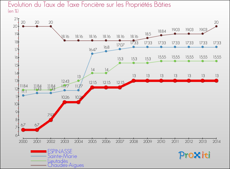 Evolution du taux de la taxe foncière sur le bati pour ESPINASSE et les communes proches de 2000 à 2014 Comparaison des taux de taxe foncière sur le bati pour ESPINASSE et les communes voisines de 2000 à 2014