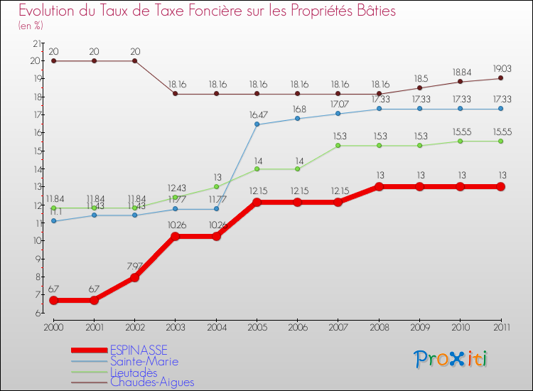 Evolution du taux de la taxe foncière sur le bati pour ESPINASSE et les communes proches Comparaison des taux de taxe foncière sur le bati pour ESPINASSE et les communes voisines