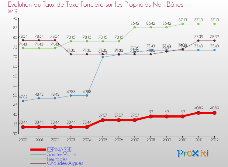 Evolution du taux de la taxe foncière sur les immeubles et terrains non batis pour ESPINASSE et les communes proches de 2000 à 2012 Comparaison des taux de la taxe foncière sur les immeubles et terrains non batis pour ESPINASSE et les communes voisines de 2000 à 2012