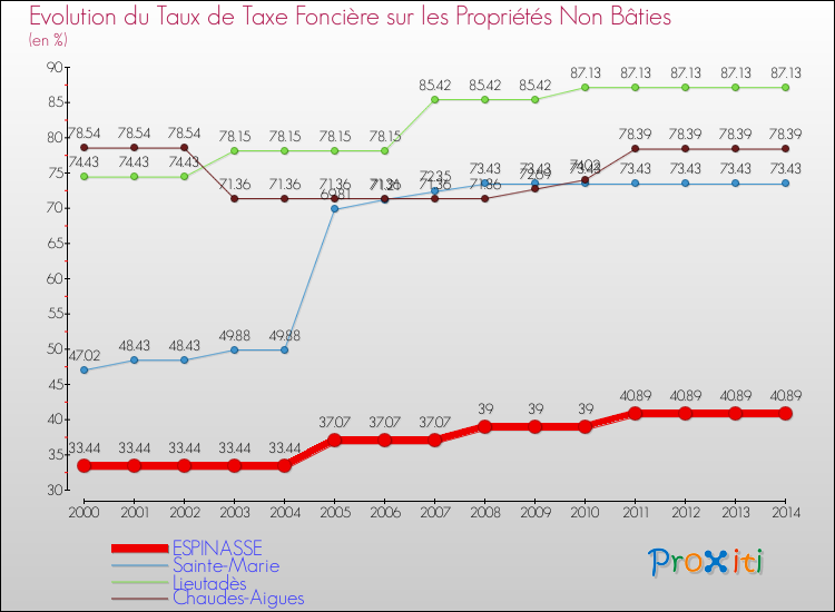 Evolution du taux de la taxe foncière sur les immeubles et terrains non batis pour ESPINASSE et les communes proches de 2000 à 2014 Comparaison des taux de la taxe foncière sur les immeubles et terrains non batis pour ESPINASSE et les communes voisines de 2000 à 2014