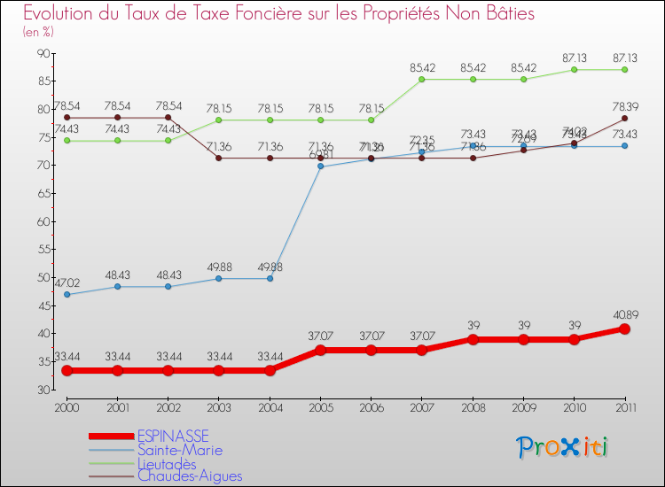 Evolution du taux de la taxe foncière sur les immeubles et terrains non batis pour ESPINASSE et les communes proches Comparaison des taux de la taxe foncière sur les immeubles et terrains non batis pour ESPINASSE et les communes voisines