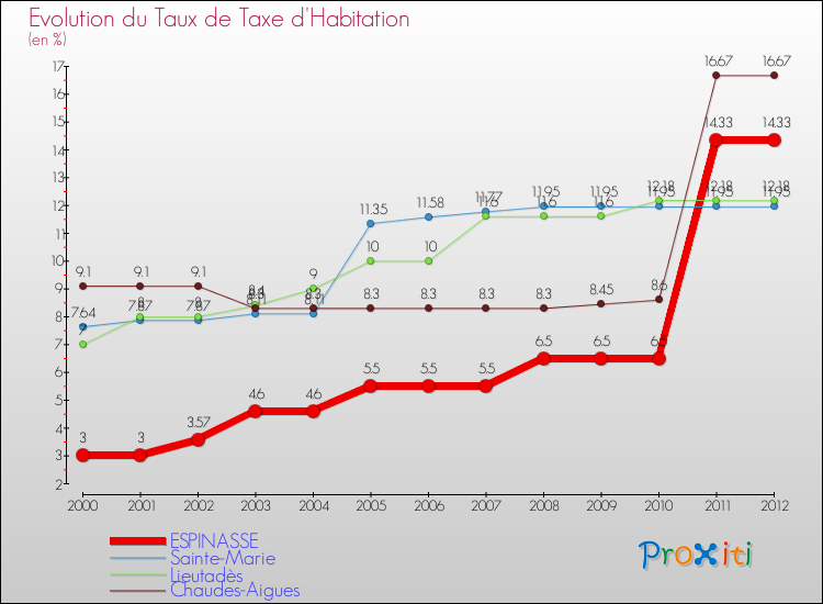 Evolution du taux de la taxe d'habitation pour ESPINASSE et les communes proches Comparaison des taux de la taxe d'habitation pour ESPINASSE et les communes voisines