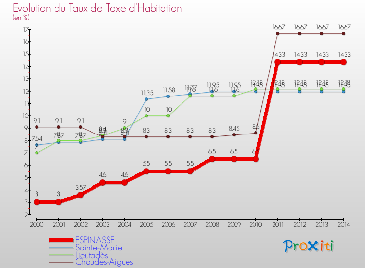 Evolution du taux de la taxe d'habitation pour ESPINASSE et les communes proches de 2000 à 2014 Comparaison des taux de la taxe d'habitation pour ESPINASSE et les communes voisines de 2000 à 2014