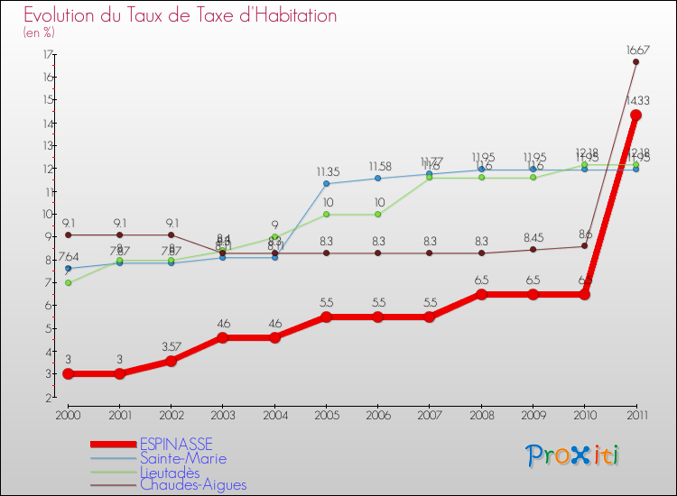 Evolution du taux de la taxe d'habitation pour ESPINASSE et les communes proches Comparaison des taux de la taxe d'habitation pour ESPINASSE et les communes voisines