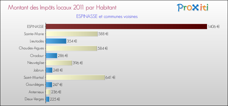 Montant des impôts locaux par Habitant pour ESPINASSE et les communes proches Comparaison des impôts locaux par habitant pour ESPINASSE et les communes voisines
