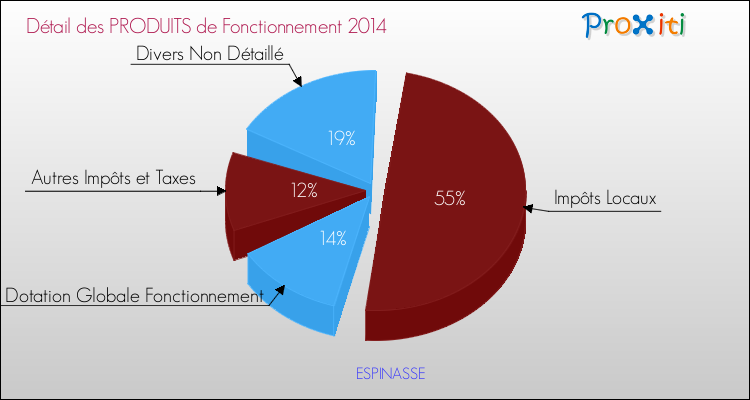 Décomposition du Budget de Fonctionnement 2014 de la commune de ESPINASSE Budget de Fonctionnement 2014 pour la commune de ESPINASSE