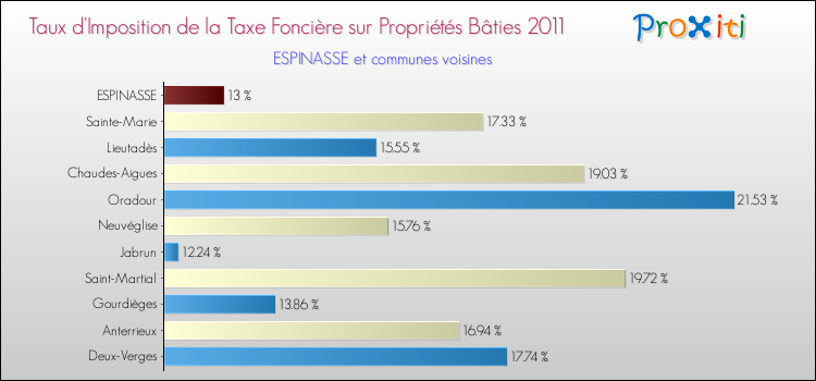 Taux d'imposition de la taxe foncière sur le bati 2011 pour ESPINASSE et les communes proches Comparaison des taux d'imposition de la taxe foncière sur le bati 2011 pour ESPINASSE et les communes voisines