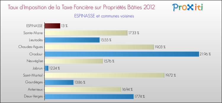 Taux d'imposition de la taxe foncière sur le bati 2012 pour ESPINASSE et les communes proches Comparaison des taux d'imposition de la taxe foncière sur le bati 2012 pour ESPINASSE et les communes voisines