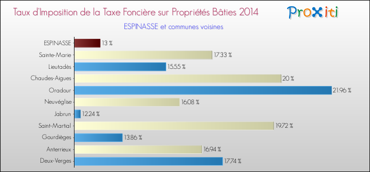 Taux d'imposition de la taxe foncière sur le bati 2014 pour ESPINASSE et les communes proches Comparaison des taux d'imposition de la taxe foncière sur le bati 2014 pour ESPINASSE et les communes voisines