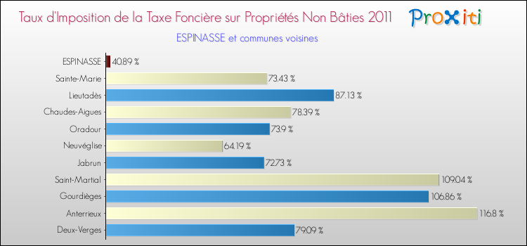 Taux d'imposition de la taxe foncière sur les immeubles et terrains non batis 2011 pour ESPINASSE et les communes proches Comparaison des taux d'imposition de la taxe foncière sur les immeubles et terrains non batis 2011 pour ESPINASSE et les communes voisines