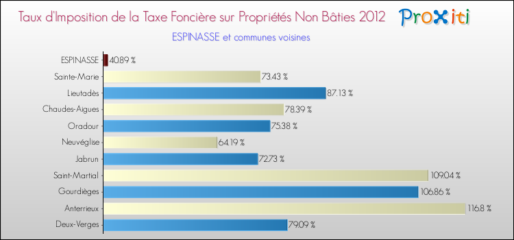 Taux d'imposition de la taxe foncière sur les immeubles et terrains non batis 2012 pour ESPINASSE et les communes proches Comparaison des taux d'imposition de la taxe foncière sur les immeubles et terrains non batis 2012 pour ESPINASSE et les communes voisines