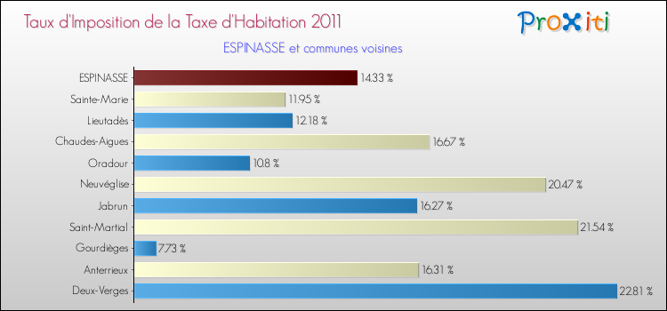 Taux d'imposition de la taxe d'habitation 2011 pour ESPINASSE et les communes proches Comparaison des taux d'imposition de la taxe d'habitation 2011 pour ESPINASSE et les communes voisines