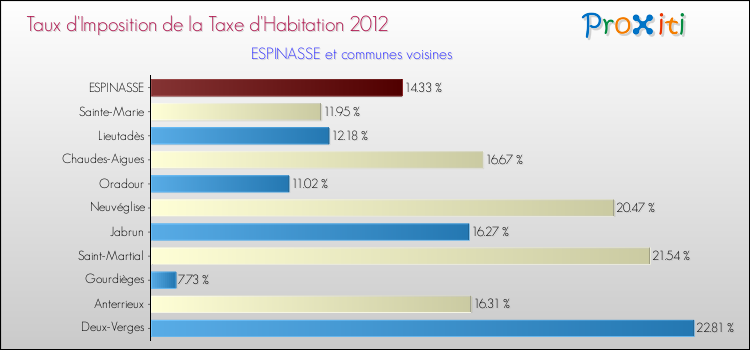 Taux d'imposition de la taxe d'habitation 2012 pour ESPINASSE et les communes proches Comparaison des taux d'imposition de la taxe d'habitation 2012 pour ESPINASSE et les communes voisines