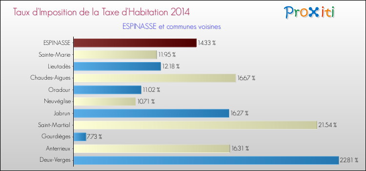 Taux d'imposition de la taxe d'habitation 2014 pour ESPINASSE et les communes proches Comparaison des taux d'imposition de la taxe d'habitation 2014 pour ESPINASSE et les communes voisines