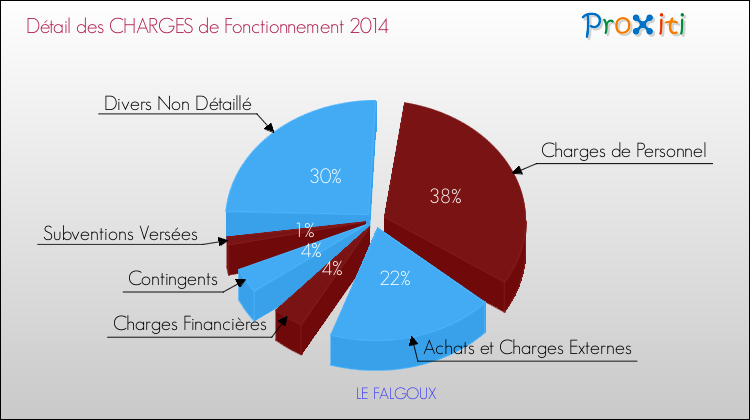 Décomposition des Charges de Fonctionnement 2014 de la commune de LE FALGOUX Charges de Fonctionnement 2014 pour la commune de LE FALGOUX