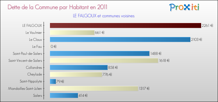 Dette par habitant de la commune en 2011 pour LE FALGOUX et les communes proches Comparaison de la dette par habitant de la commune en 2011 pour LE FALGOUX et les communes voisines