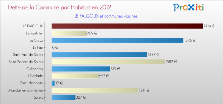 Dette par habitant de la commune en 2012 pour LE FALGOUX et les communes proches Comparaison de la dette par habitant de la commune en 2012 pour LE FALGOUX et les communes voisines