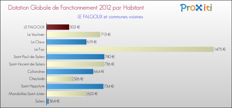 Montant des dotations globales de fonctionnement DGF par Habitant pour LE FALGOUX et les communes proches Comparaison des des dotations globales de fonctionnement DGF par habitant pour LE FALGOUX et les communes voisines