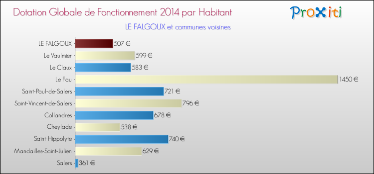 Montant des dotations globales de fonctionnement DGF par Habitant pour LE FALGOUX et les communes proches en 2014. Comparaison des des dotations globales de fonctionnement DGF par habitant pour LE FALGOUX et les communes voisines en 2014.