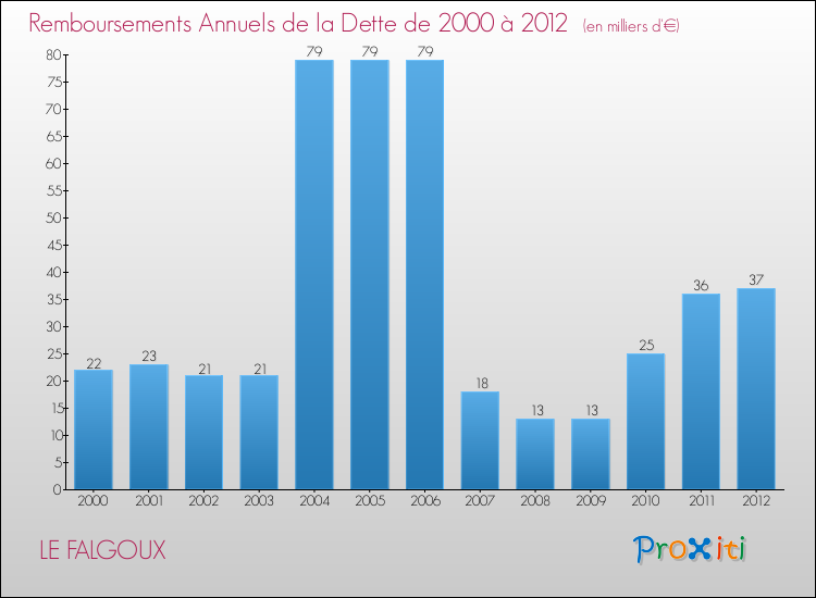 Evolution de l'annuité de la dette pour la commune de LE FALGOUX de 2000 à 2012 Annuités de la dette pour LE FALGOUX de 2000 à 2012