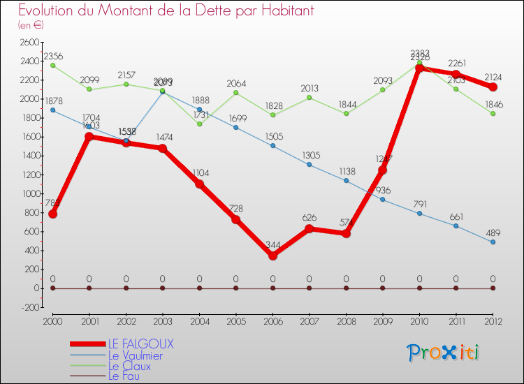 Evolution de la dette par habitant pour la commune de LE FALGOUX et les communes proches de 2000 à 2012 Comparaison de la dette par habitant pour LE FALGOUX et les communes voisines de 2000 à 2012