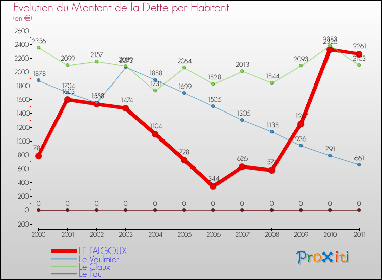 Evolution de la dette par habitant pour la commune de LE FALGOUX et les communes proches Comparaison de la dette par habitant pour LE FALGOUX et les communes voisines