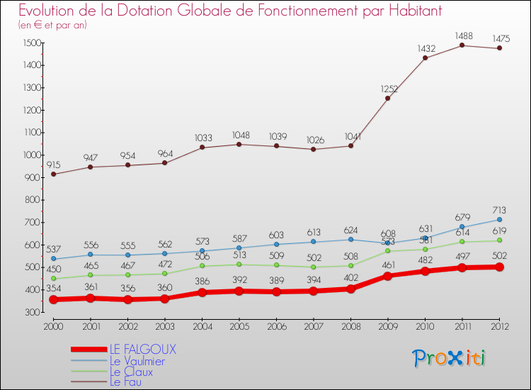 Evolution et montant de la dotation globale de fonctionnement par Habitant pour LE FALGOUX et les communes proches Comparaison des dotations globales de fonctionnement par habitant pour LE FALGOUX et les communes voisines