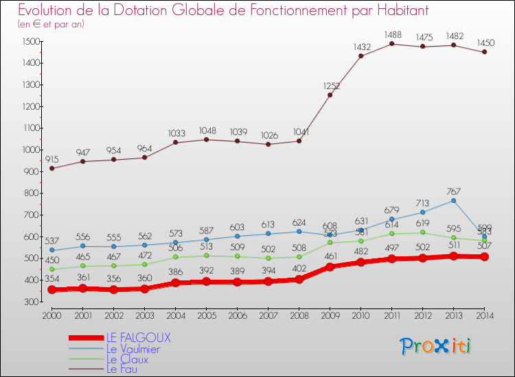 Evolution et montant de la dotation globale de fonctionnement par Habitant pour LE FALGOUX et les communes proches de 2000 à 2014. Comparaison des dotations globales de fonctionnement par habitant pour LE FALGOUX et les communes voisines de 2000 à 2014.