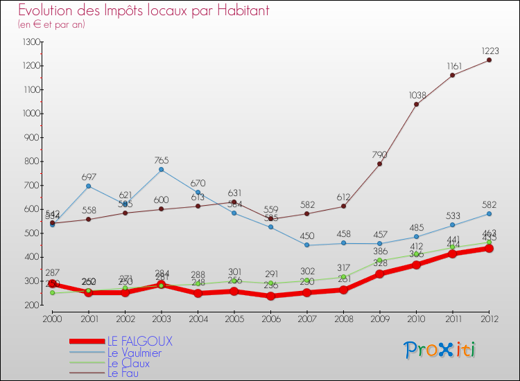 Evolution et montant des impôts locaux par Habitant pour LE FALGOUX et les communes proches Comparaison des impôts locaux par habitant pour LE FALGOUX et les communes voisines