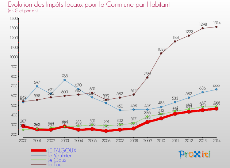 Evolution et montant des impôts locaux par Habitant pour LE FALGOUX et les communes proches de 2000 à 2014 Comparaison des impôts locaux par habitant pour LE FALGOUX et les communes voisines de 2000 à 2014