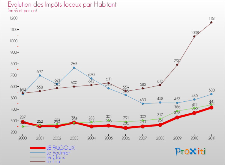 Evolution et montant des impôts locaux par Habitant pour LE FALGOUX et les communes proches Comparaison des impôts locaux par habitant pour LE FALGOUX et les communes voisines