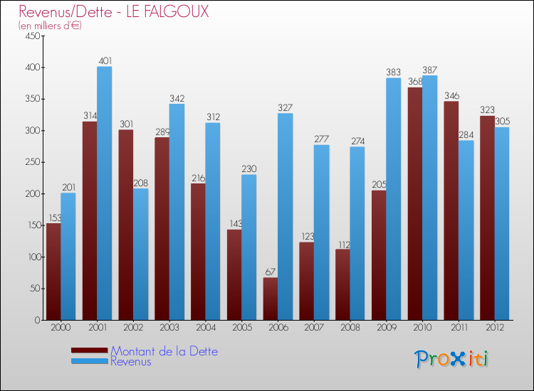 Evolution comparée de la dette et des revenus pour la commune de LE FALGOUX de 2000 à 2012 Comparaison de la dette et des revenus pour LE FALGOUX de 2000 à 2012