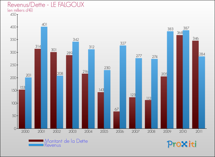 Evolution comparée de la dette et des revenus pour la commune de LE FALGOUX de 2000 à 2011 Comparaison de la dette et des revenus pour LE FALGOUX de 2000 à 2011