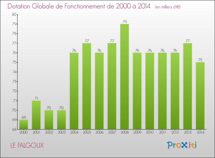 Evolution du montant de la Dotation Globale de Fonctionnement pour la commune de LE FALGOUX de 2000 à 2014 Evolution du montant de la Dotation Globale de Fonctionnement pour LE FALGOUX de 2000 à 2014